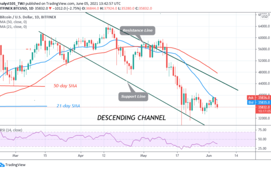 BTC/USD Falls as Bitcoin Trades above $35,000