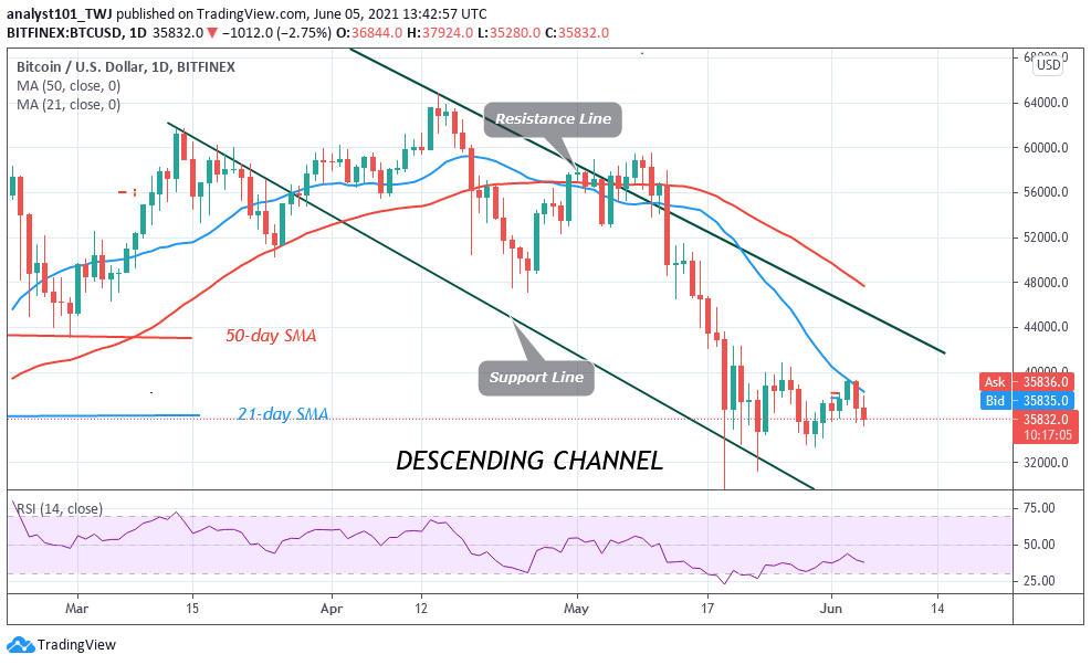 BTC/USD Falls as Bitcoin Trades above $35,000