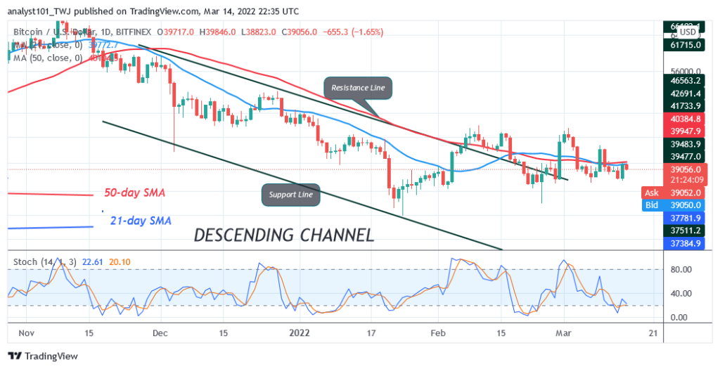 Bitcoin (BTC) Price Prediction: BTC/USD Trades below $39K Resistance as Bitcoin Remains Above $38K