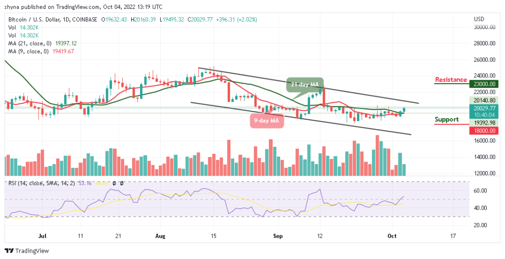 Bitcoin Price Prediction for the Today, October 4: BTC/USD Climbs Above $20,000; Time to Resume Higher?