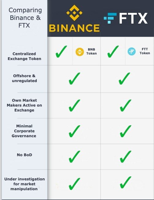 Is FTX a Security And How Will BNB React?