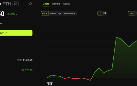 Ethereum (ETH) Price Performance