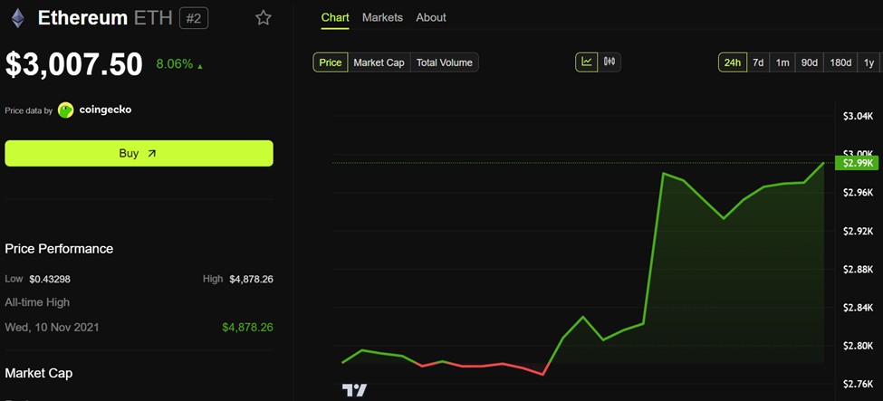 Ethereum (ETH) Price Performance
