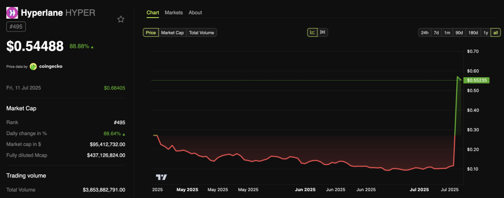 Hyperlane (HYPER) Token Price Performance