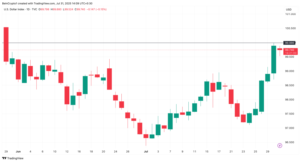 US Dollar Index Performance
