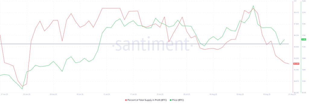 Bitcoin Supply In Profit