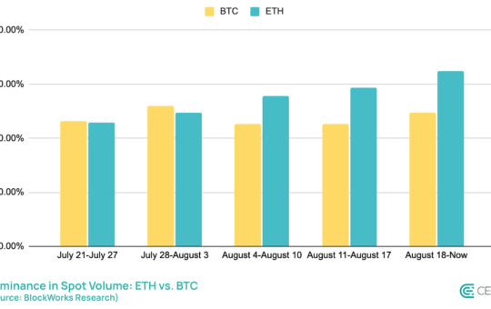 Bitcoin vs. Ethereum Spot Volume.