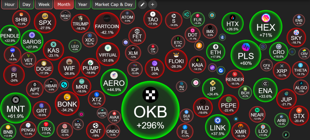 Altcoin Price Performance. Source: CryptoBubble.
