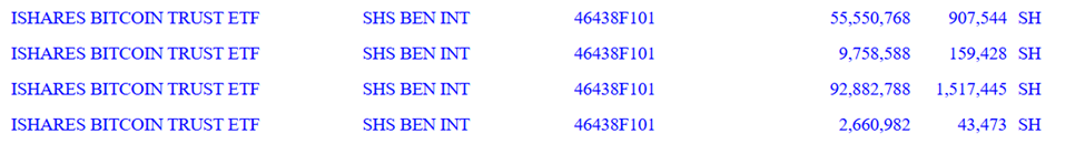 Wells Fargo's Exposure to BlackRock’s BTC ETF