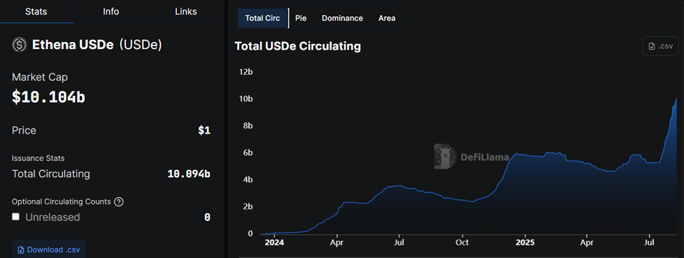 Ethena’s USDe Stablecoin Market Cap and Supply