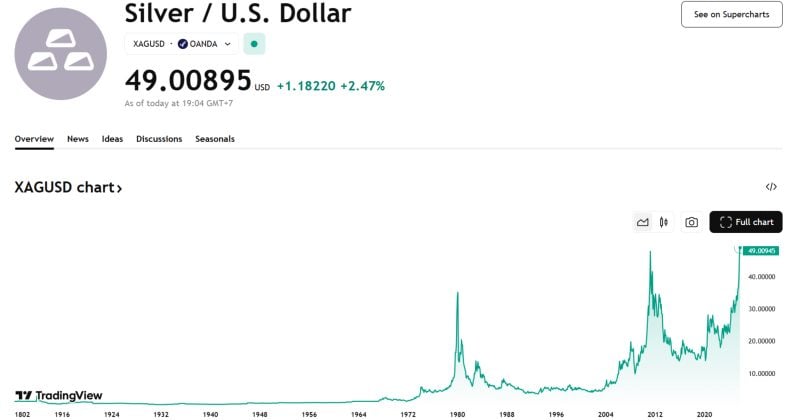 Spot silver climbs to $49/oz for first time since April 2011