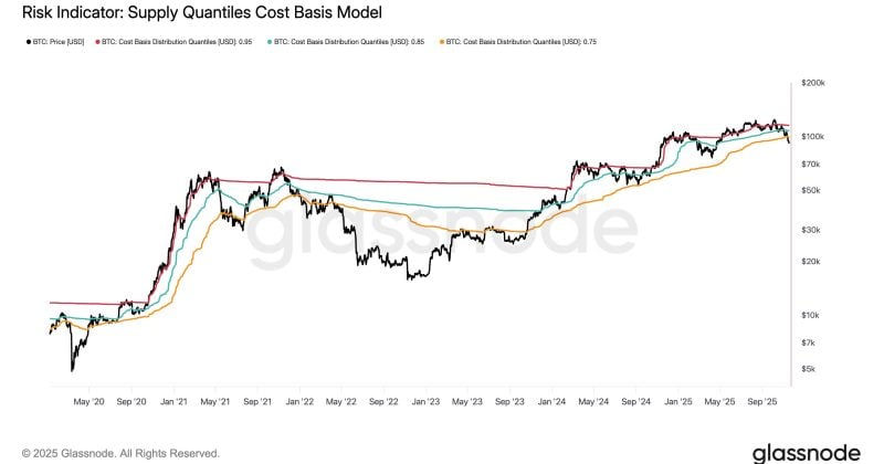 Bitcoin falls below key bear-market line, Glassnode analysis reveals