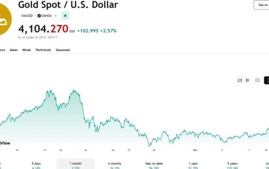 Gold surpasses $4,100/oz for first time since October 27