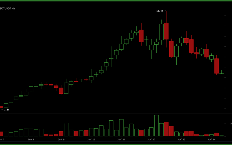 US Shuts Down Two Anthropic Models and Traders Move $2.87B Into Decentralized AI – Bitcoin News