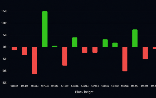 Bitcoin's 15th Difficulty Reset Exposes a Mining Industry Under Pressure
