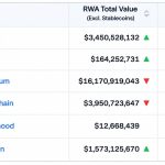 Solana Hits 300,000 RWA Holders as Ethereum’s $16.3 Billion Value Lead Starts to Slip – Bitcoin News