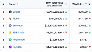Solana Hits 300,000 RWA Holders as Ethereum's $16.3 Billion Value Lead Starts to Slip – Bitcoin News