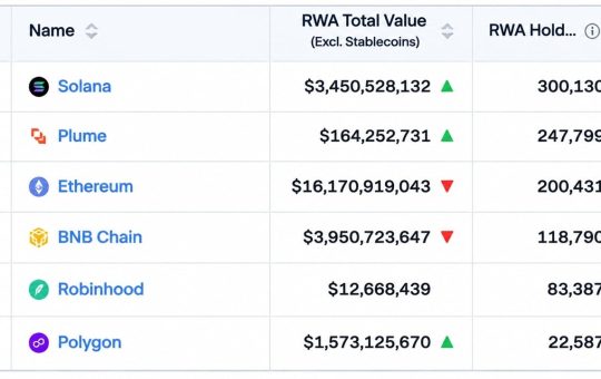 Solana Hits 300,000 RWA Holders as Ethereum's $16.3 Billion Value Lead Starts to Slip – Bitcoin News