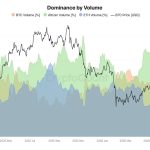 Altcoin Volume Dominance Hits Two-Year High as Market Cap Gains $135B