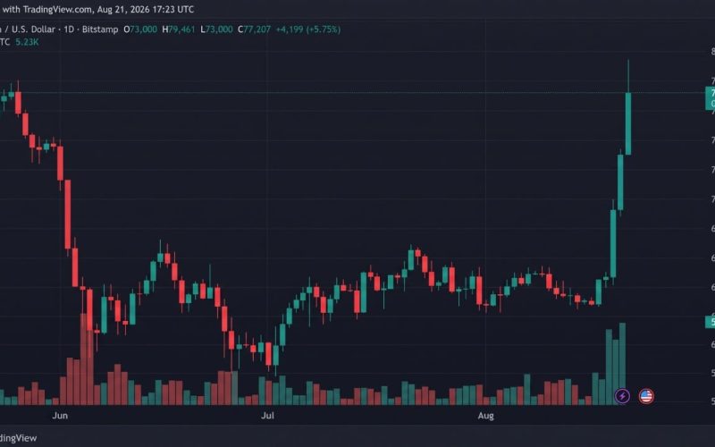 Bitcoin Holds $77K as Bulls Keep August’s Best Week in Play