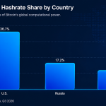 US Bitcoin Mining Grip Slips From Q1 to Q3 as Rival Nations Gain