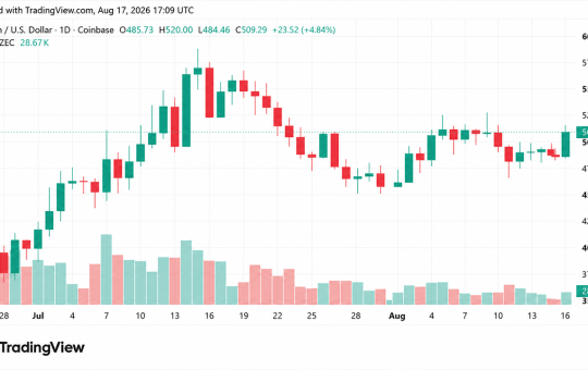 ZEC Breaks $500 as 4.3% Daily Gain Puts XMR Further Behind