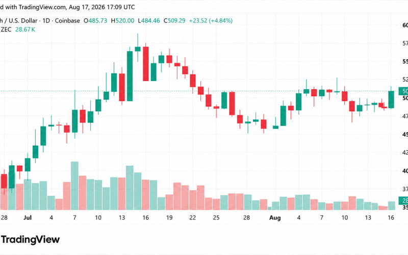 ZEC Breaks $500 as 4.3% Daily Gain Puts XMR Further Behind