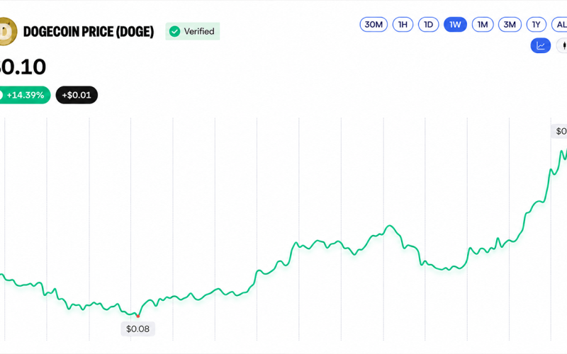 BNB Crosses $800 While DOGE and XRP Log Double-Digit Gains
