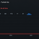 Bitcoin Price Nears 4 Million Lira as Turkey’s Currency Hits the Floor
