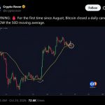 Bitcoin Slides Under $81K as Trump Breaks a Line Bulls Held Since August