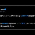 MARA Ships $83 Million in Bitcoin to Exchanges as Its Stock Sinks 45%