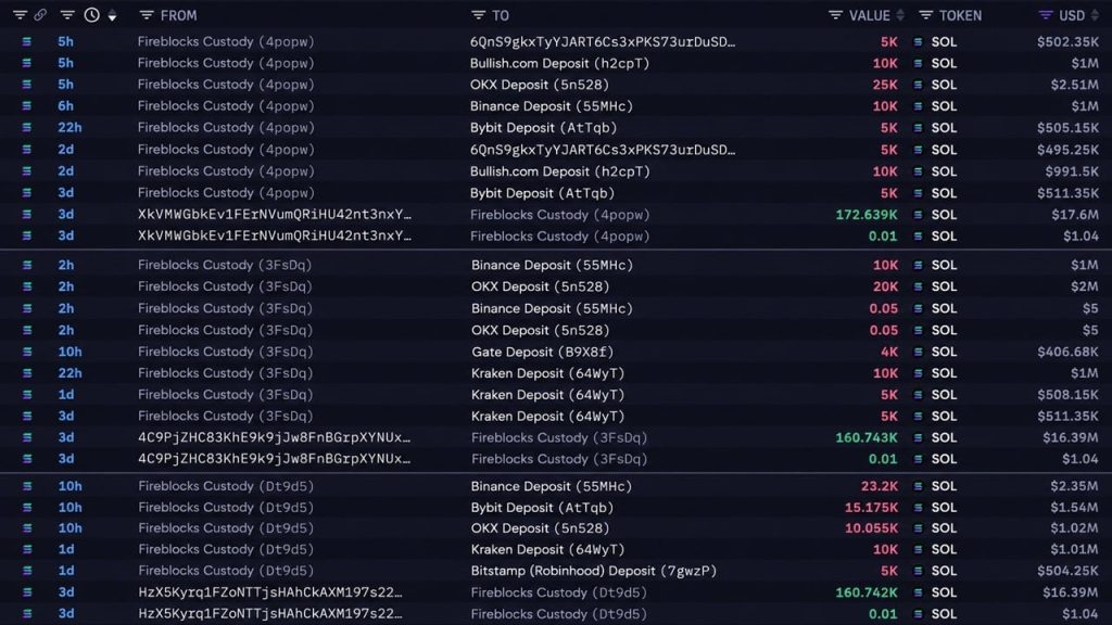 Solana Price Dips Under $100 as SOL Whale Is Quietly Dumping $49M – Bitcoin News